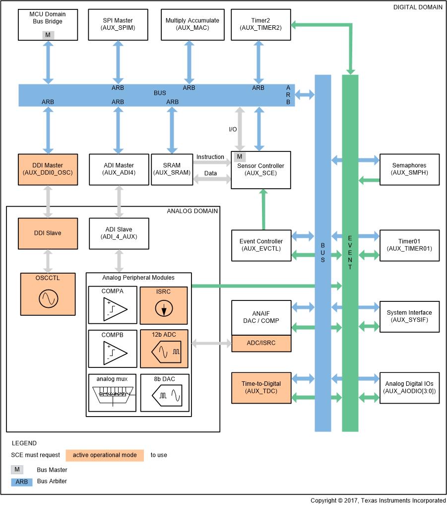  AUX Domain Block Diagram