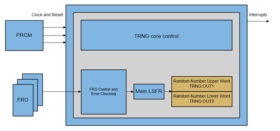  Random Number Generator Block Diagram