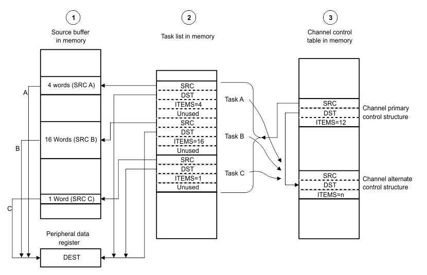 Peripheral Scatter-Gather, Setup, and Configuration Peripheral Scatter-Gather, Setup, and Configuration