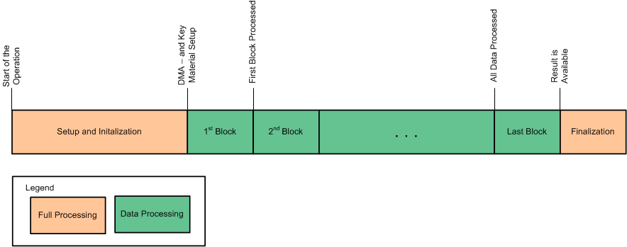  Symmetric Crypto Processing Steps