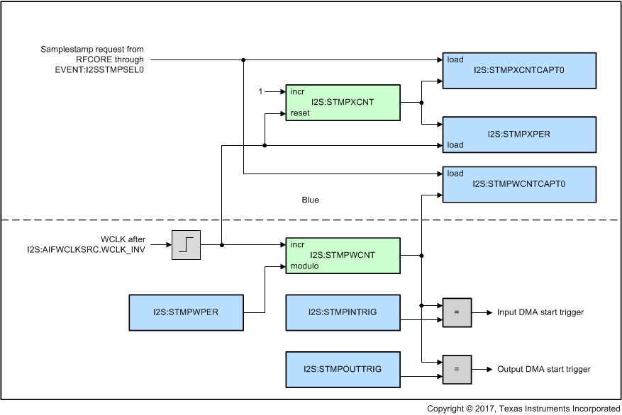 CC27xx Samplestamp Generator