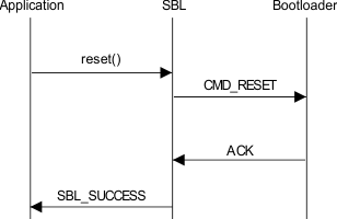  Sequence Chart for SBL Function Reset