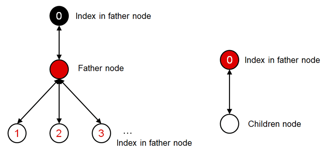 different-index-father-node-children-node_1.gif