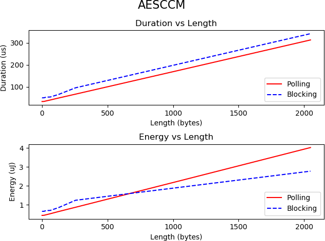 aes-ccm-durations-and-energy-consumption-vs-message-length.png