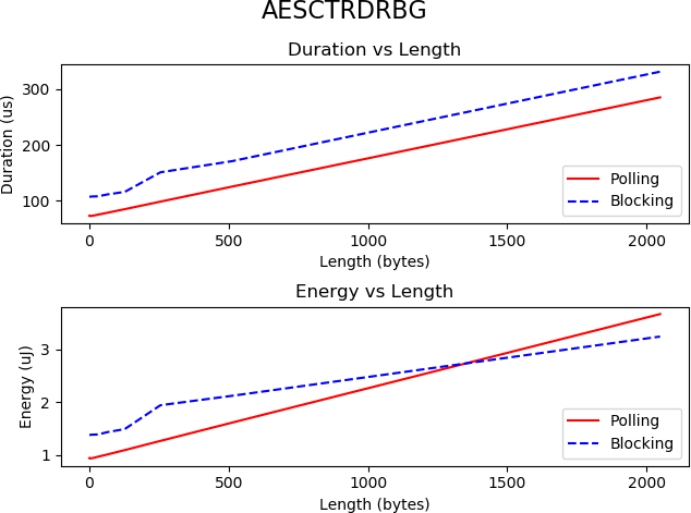 aes-ctr-drbg-durations-and-energy-consumption-vs-message-length.png