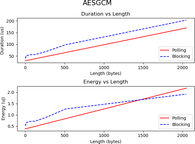 aes-gcm-durations-and-energy-consumption-vs-message-length.png