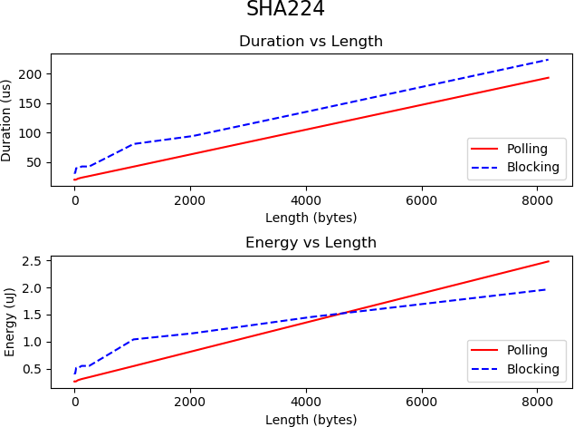 sha-224-durations-and-energy-consumption-vs-message-length.png
