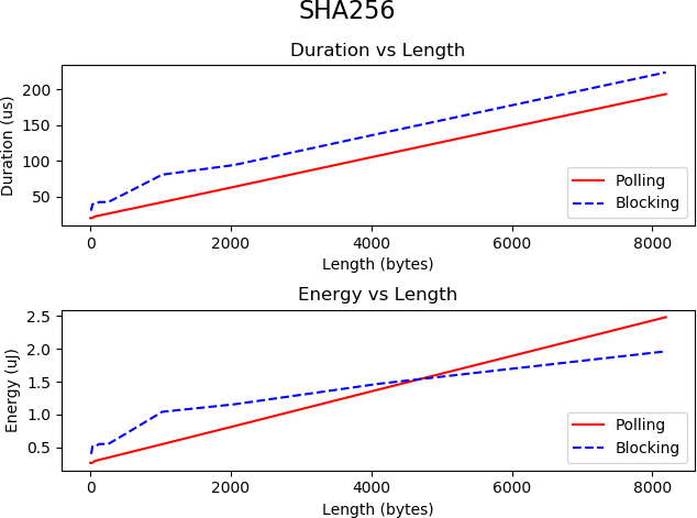 sha-256-durations-and-energy-consumption-vs-message-length.png