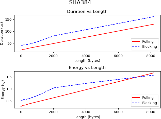 sha-384-durations-and-energy-consumption-vs-message-length.png
