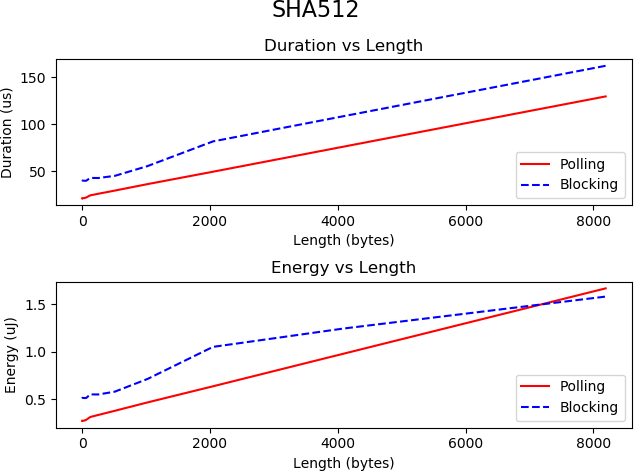 sha-512-durations-and-energy-consumption-vs-message-length.png