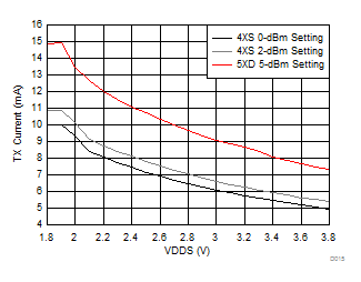 CC2650 D015_SWRS158.gif