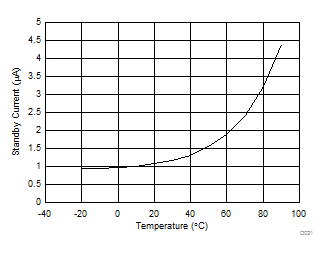 CC2650 D022_SWRS158.gif