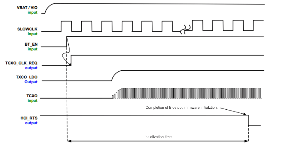 WL1807MOD WL1837MOD Bluetooth-Bluetooth Low Energy Power-Up Sequence