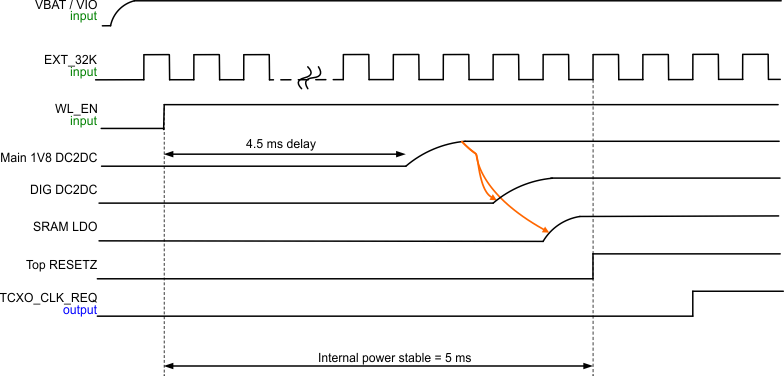 WL1807MOD WL1837MOD Chip Top-Level Power-Up Sequence
