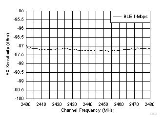 CC2640R2F-Q1 Bluetooth Low Energy Sensitivity vs Channel Frequency
