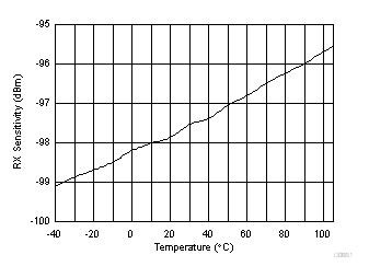 CC2640R2F-Q1 Bluetooth Low Energy Sensitivity vs Temperature