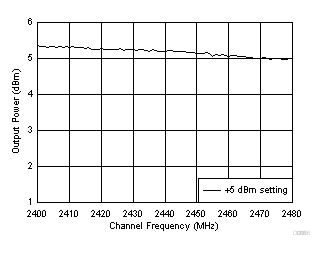 CC2640R2F-Q1 TX Output Power vs Channel Frequency