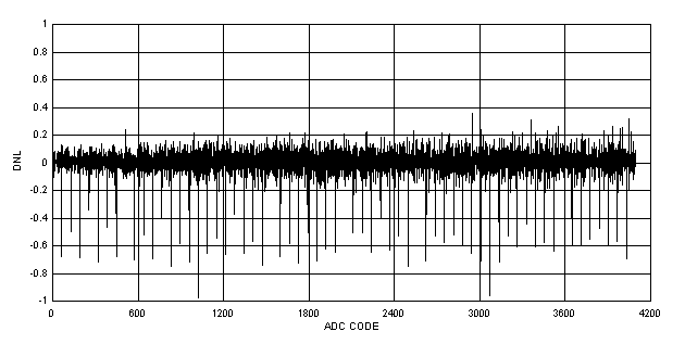 CC2640R2F-Q1 SoC ADC DNL vs ADC Code (Internal Reference, No Scaling)