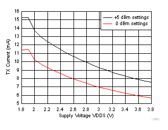 CC2640R2F-Q1 TX Current Consumption vs Supply Voltage (VDDS)