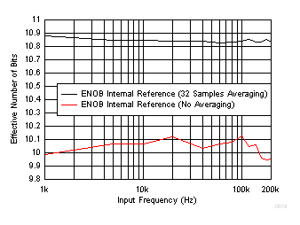 CC2640R2F-Q1 SoC ADC ENOB vs Sampling Frequency (Input Frequency = FS / 10)