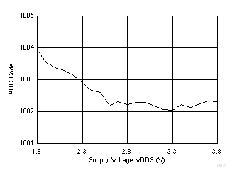CC2640R2F-Q1 SoC ADC Output vs Supply Voltage (Fixed Input, Internal Reference, No Scaling)