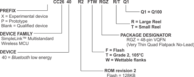 CC2640R2F-Q1 Device
          Nomenclature