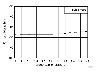 CC2640R2F-Q1 Bluetooth Low Energy Sensitivity vs Supply Voltage (VDDS)