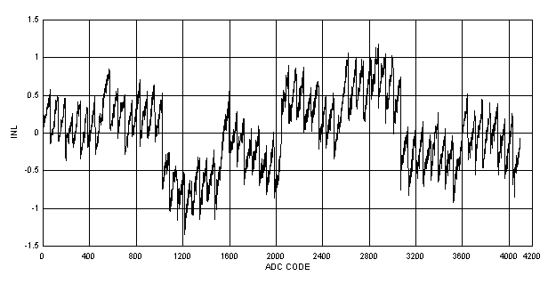 CC2640R2F-Q1 SoC ADC INL vs ADC Code (Internal Reference, No Scaling)