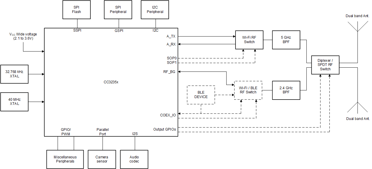 CC3235S CC3235SF Functional Block Diagram CC3235S CC3235SF Functional Block Diagram