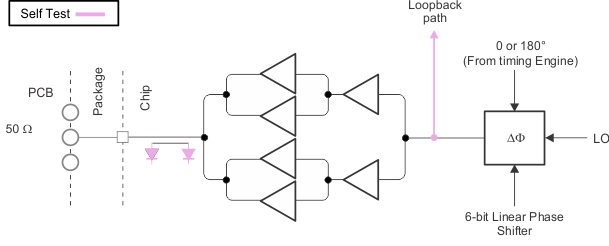 IWR6843 IWR6443 Transmit
                    Subsystem (Per Channel)