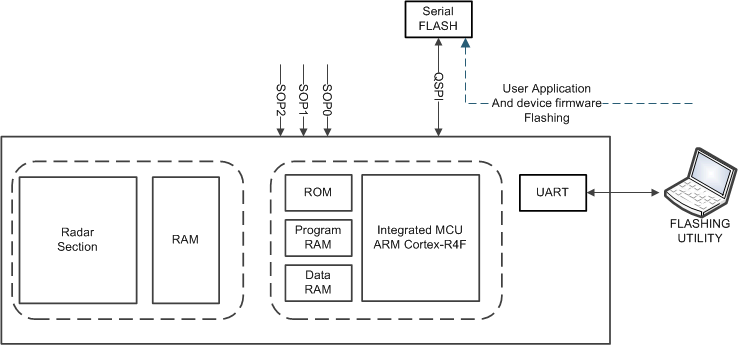 IWR6843 IWR6443 Figure 5. Bootloader Flashing Mode