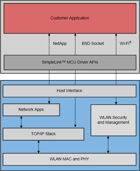 CC3230S CC3230SF CC3230x Embedded Software Overview