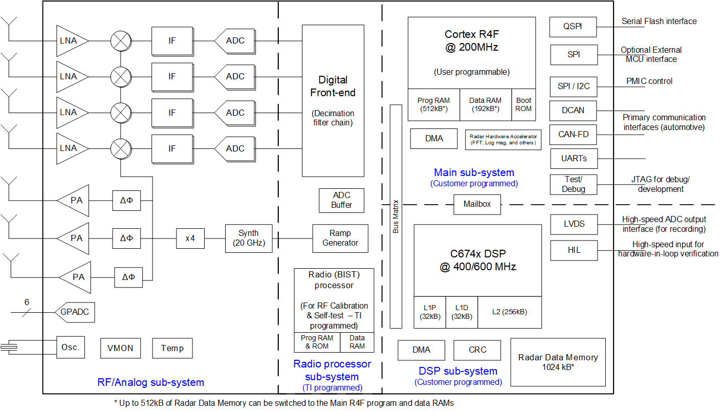IWR1843 Functional Block Diagram