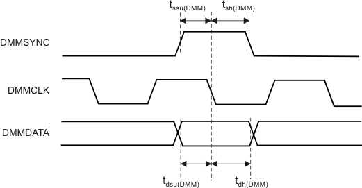 IWR1843 DMMDATA Timing