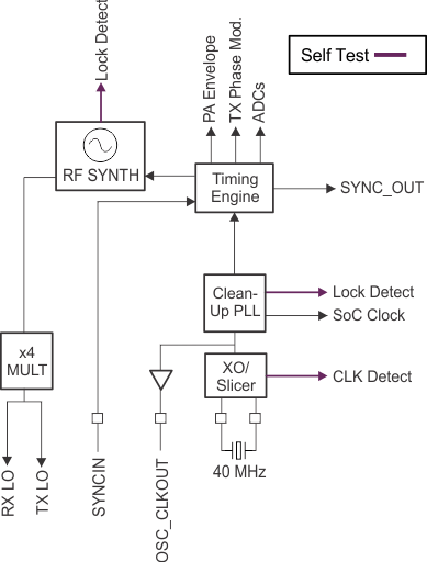 IWR1843 Clock Subsystem