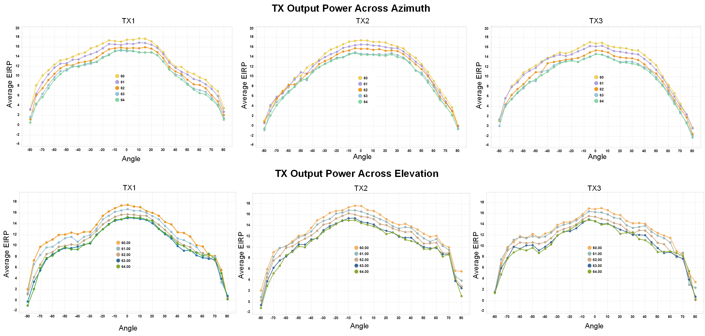 IWR6843AOP Transmitter Antenna Radiation
                    Pattern