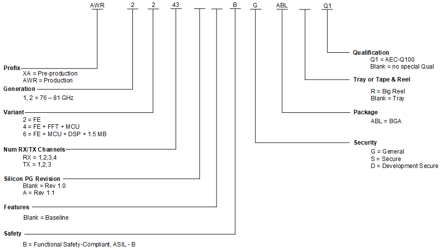 AWR6843AOP Device
          Nomenclature