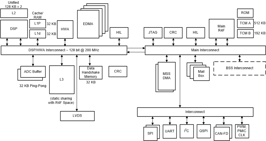 AWR6443 AWR6843 Processor Subsystem