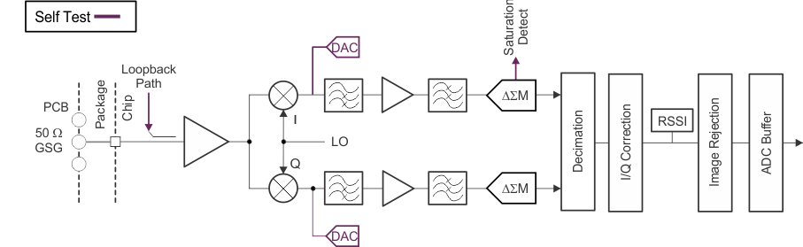 AWR6443 AWR6843 Receive Subsystem (Per Channel)