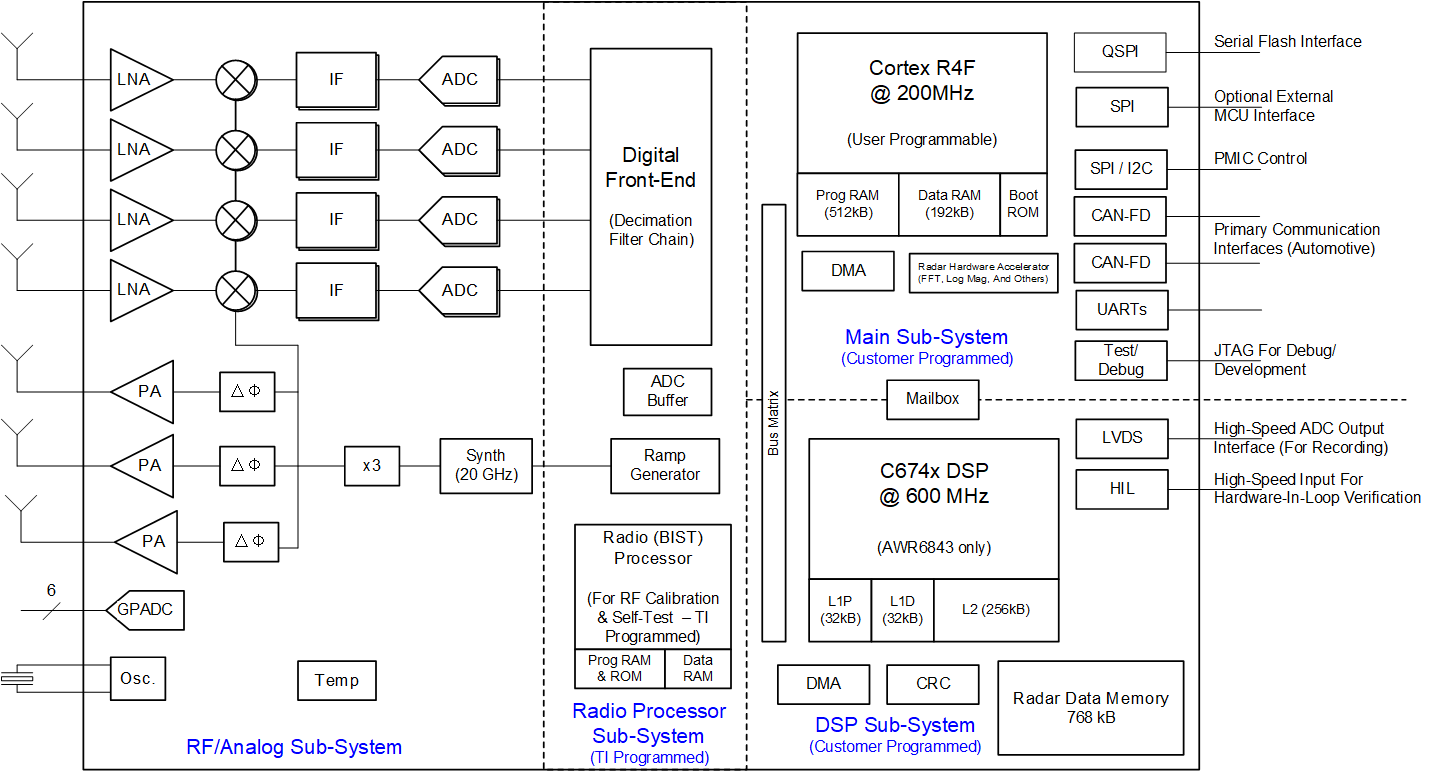 AWR6443 AWR6843 Functional Block Diagram 
        