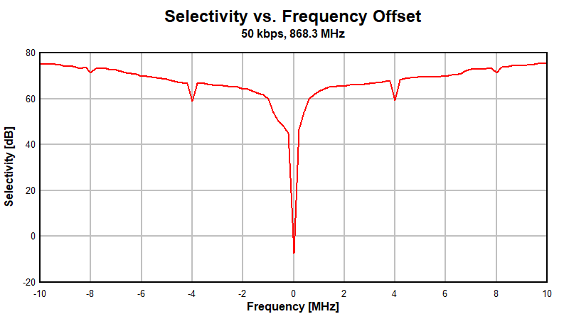 CC1311P3 Selectivity vs Frequency
Offset (50kbps, 868.3MHz) CC1311P3 Selectivity vs Frequency
Offset (50kbps, 868.3MHz)
