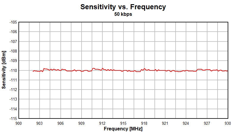 CC1311R3 Sensitivity vs Frequency
(50kbps, 915MHz) CC1311R3 Sensitivity vs Frequency
(50kbps, 915MHz)