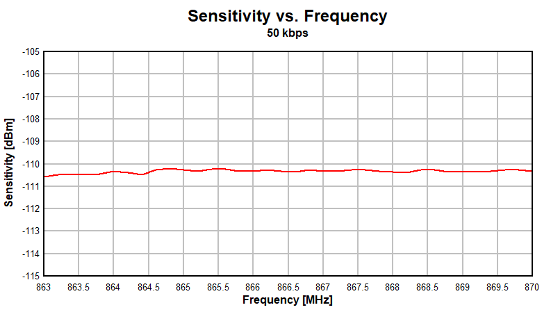 CC1311R3 Sensitivity vs Frequency
(50kbps, 868MHz) CC1311R3 Sensitivity vs Frequency
(50kbps, 868MHz)