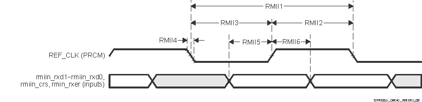 AWR2943 AWR2944 MAC
                    Receive Interface Timing, RMIIn operation