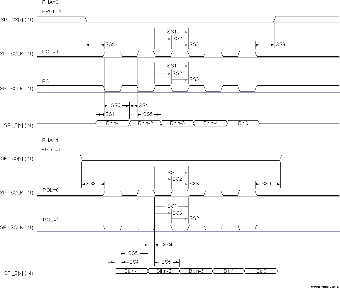IWRL6432AOP SPI Timing - Peripheral mode Receive