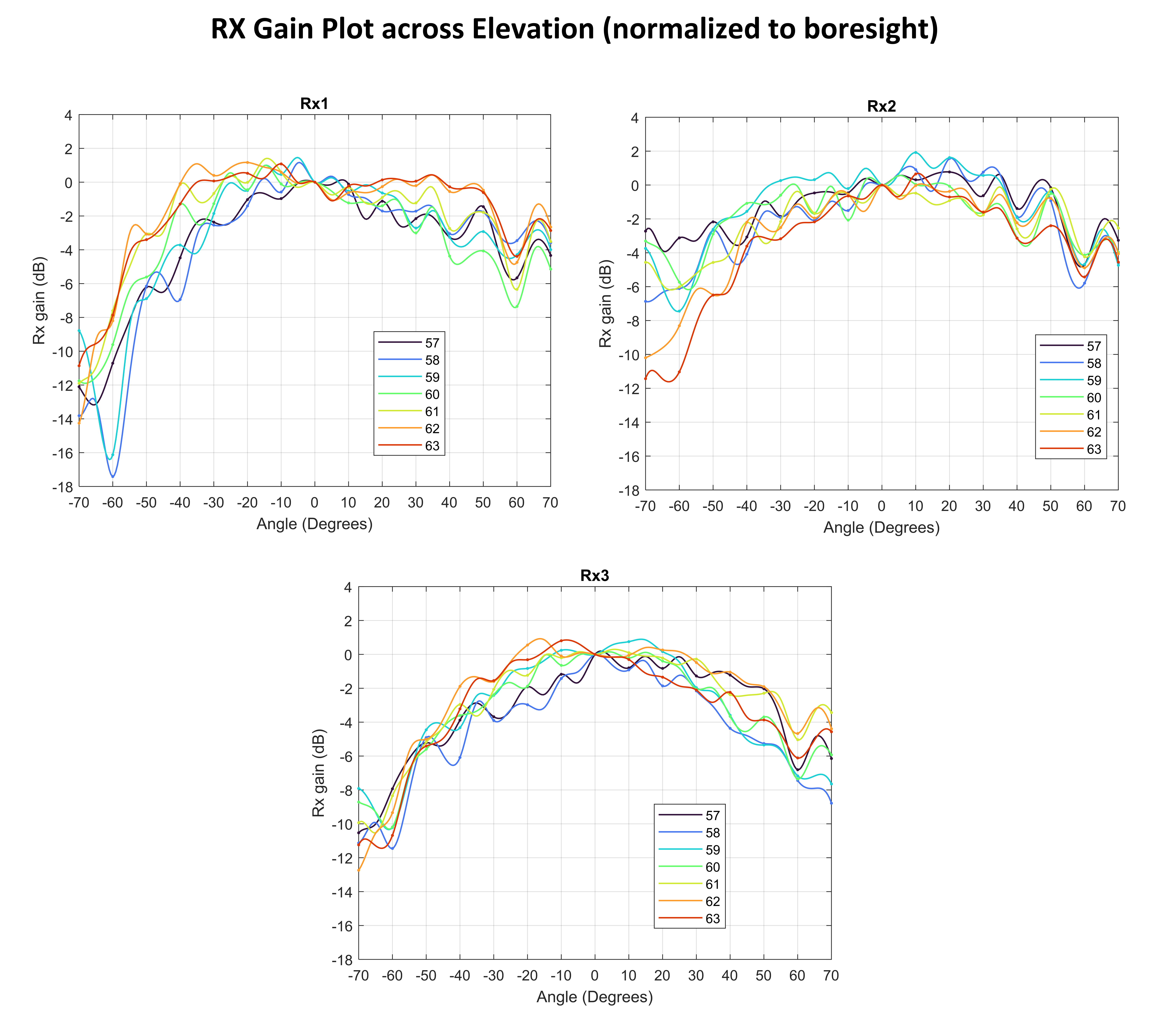 IWRL6432AOP Receiver Gain Plot normalized to
          boresight