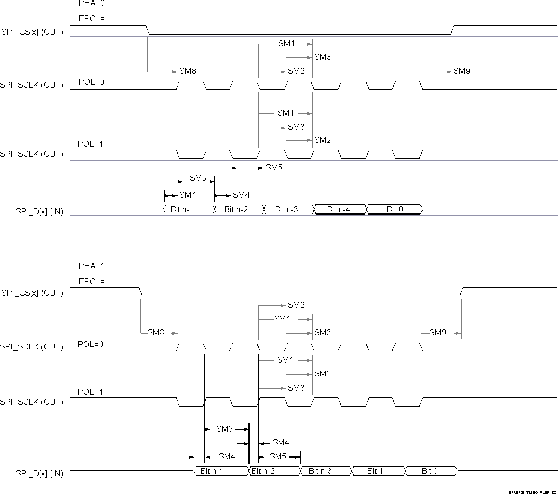 IWRL6432AOP SPI Timing -Controller Mode Receive