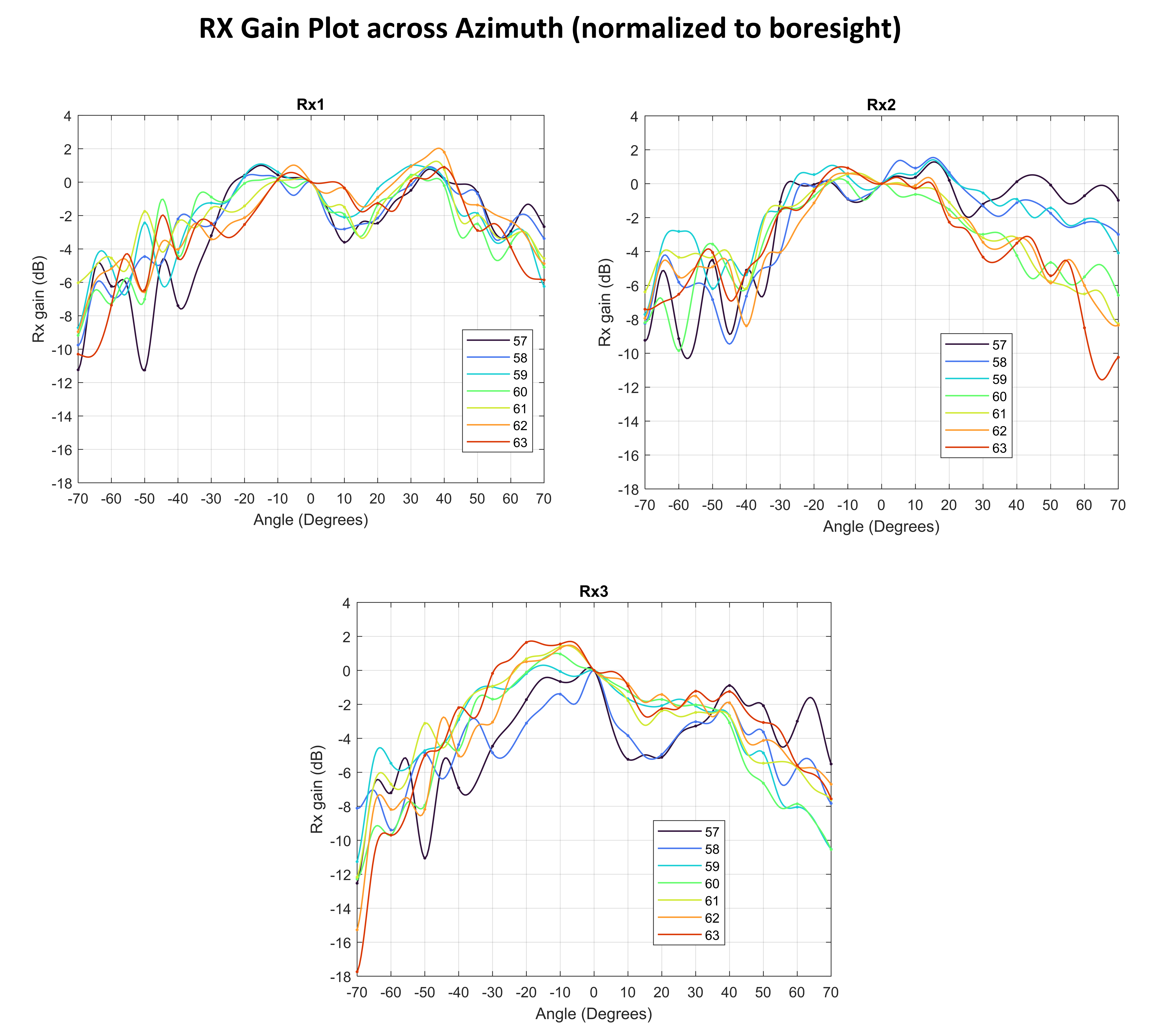 IWRL6432AOP Receiver Gain Plot normalized to
          boresight