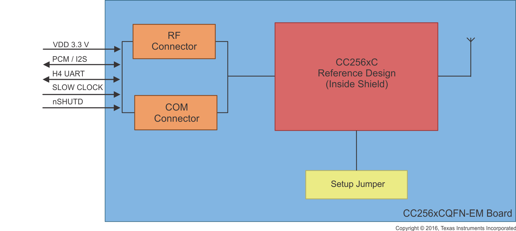  CC256xCQFN-EM Block
                    Diagram
