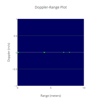 doppler_range_plot_for_detected_objects_swru529.gif